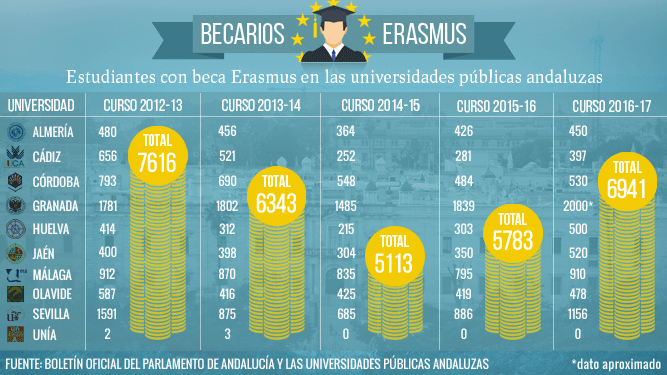 Alumnado Erasmus de las universidades públicas andaluzas.
