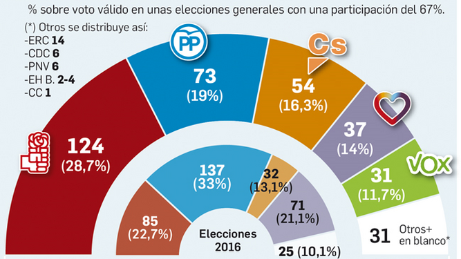 Estimación de voto en las elecciones generales