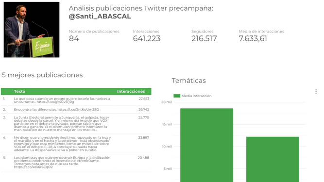 Santiago Abascal, el más interactuado en Twitter