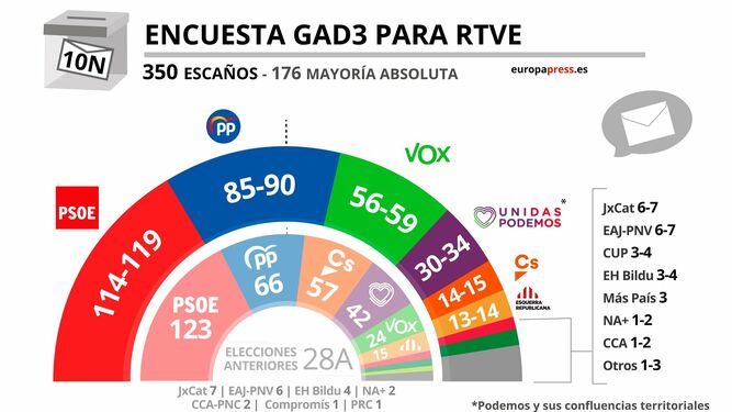 Primeros sondeos: gana el PSOE pero pierde apoyos y Vox se sitúa tercera