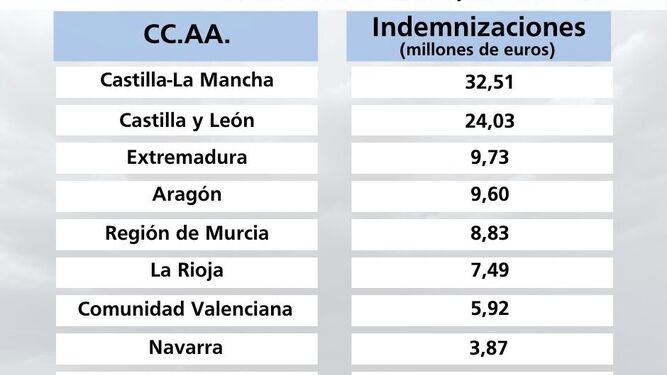 Gráfico de las indemnizaciones cubiertas por Agroseguro.