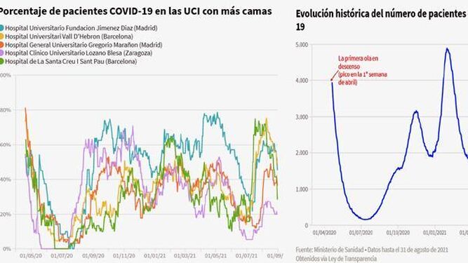 La Fundación Jiménez Díaz, el hospital español que ha tenido las UCI más ocupadas por casos de Covid-19 durante la pandemia
