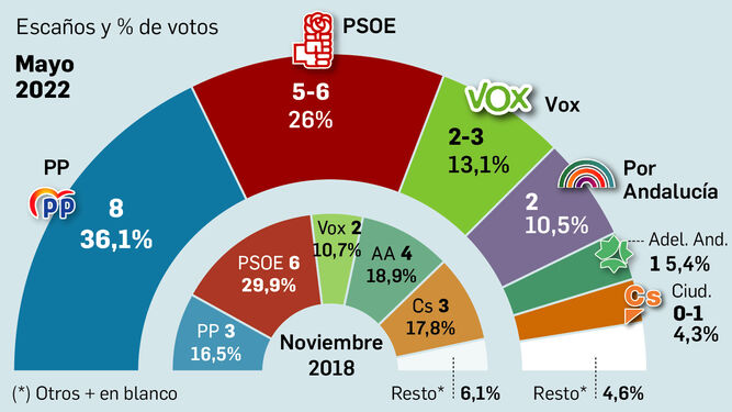 Estimación de voto según el último barómetro del CIS y resultado en las elecciones de 2018 en la provincia de Sevilla.