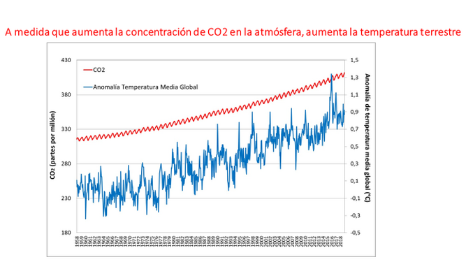 A medida que aumenta el dióxido de carbono en la atmósfera terrestre sube la temperatura