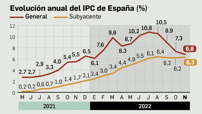 El IPC se modera en noviembre al 6,8 %. Fuente: INE.