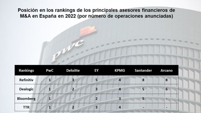 Posición de PwC encabeza en diferentes rankings de asesores financieros