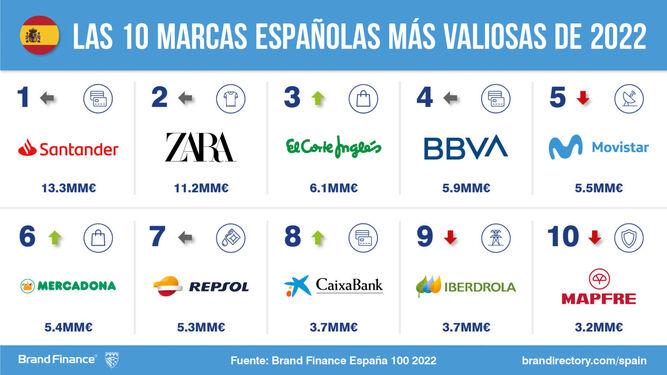 Ranking de Brand Finance.