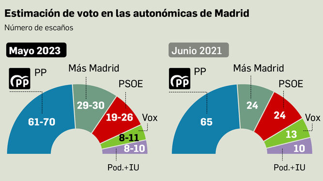 Estimación de voto en las autonómicas de Madrid. Fuente: CIS.