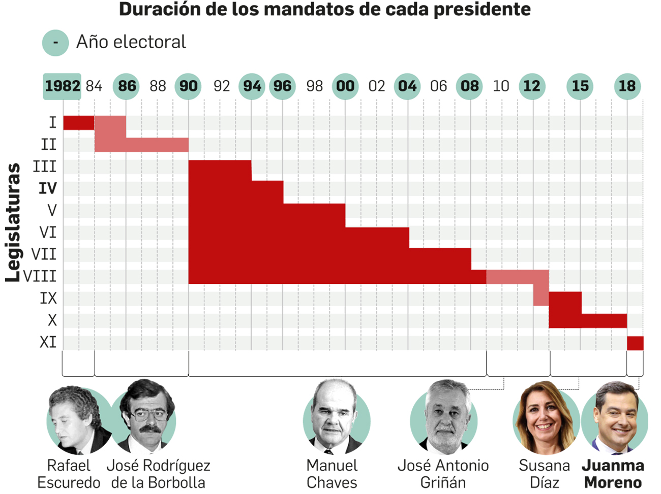Infografía de todos los mandatos de la Junta de Andalucía